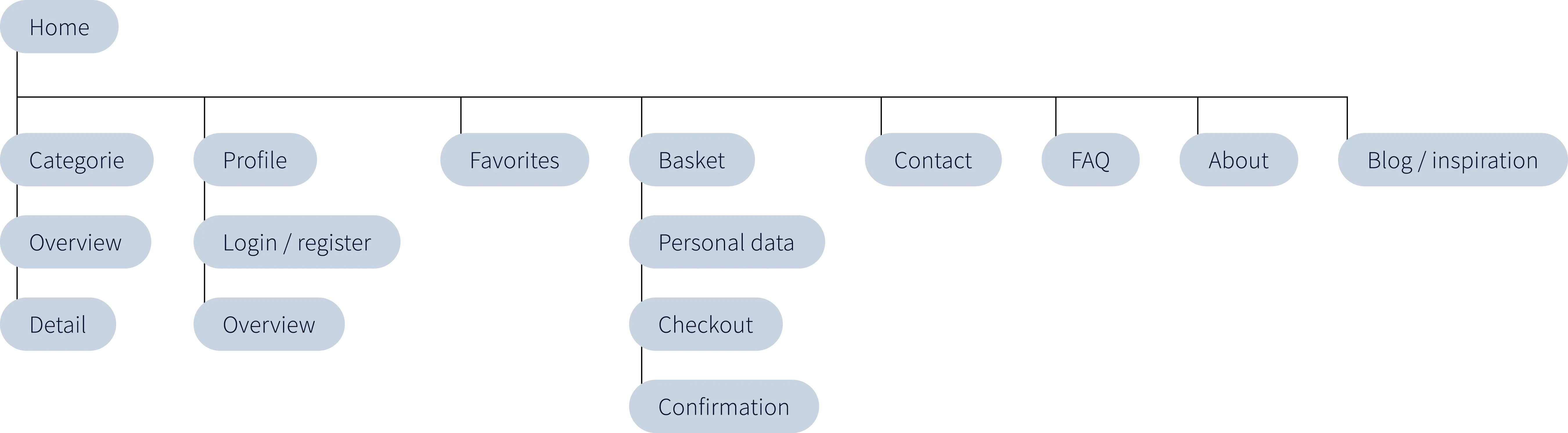 Website information architecture